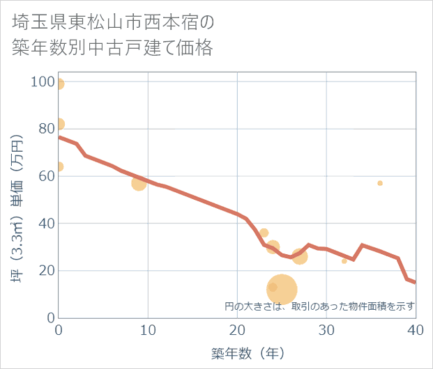 埼玉県東松山市西本宿の築年数別の中古戸建て坪単価