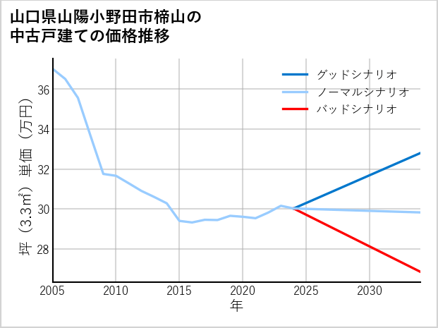 山口県山陽小野田市楴山の中古戸建て価格推移