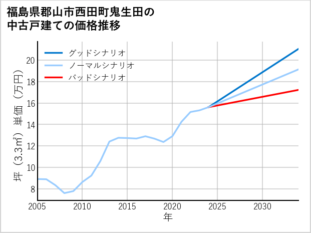 福島県郡山市西田町鬼生田の中古戸建て価格推移
