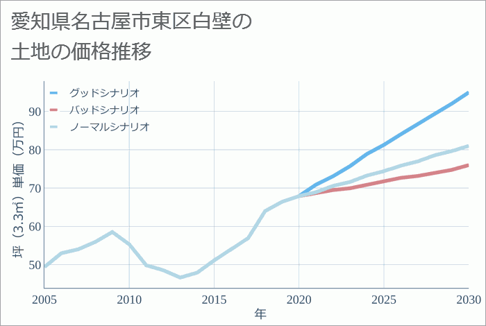 愛知県名古屋市東区白壁の土地価格推移