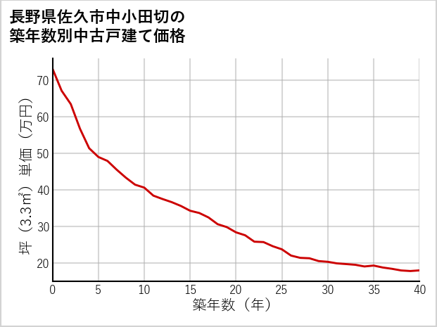 長野県佐久市中小田切の築年数別の中古戸建て坪単価