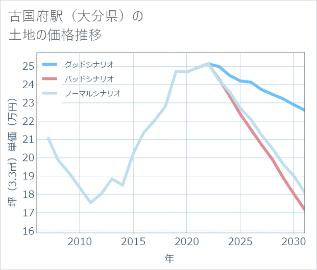 古国府駅(大分県)の土地価格推移