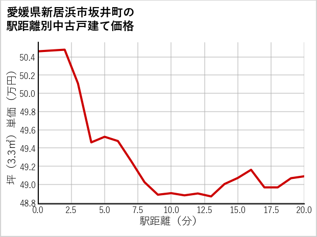 愛媛県新居浜市坂井町の徒歩距離別の中古戸建て坪単価