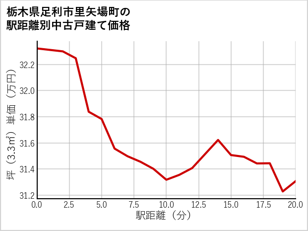 栃木県足利市里矢場町の徒歩距離別の中古戸建て坪単価