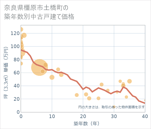 奈良県橿原市土橋町の築年数別の中古戸建て坪単価