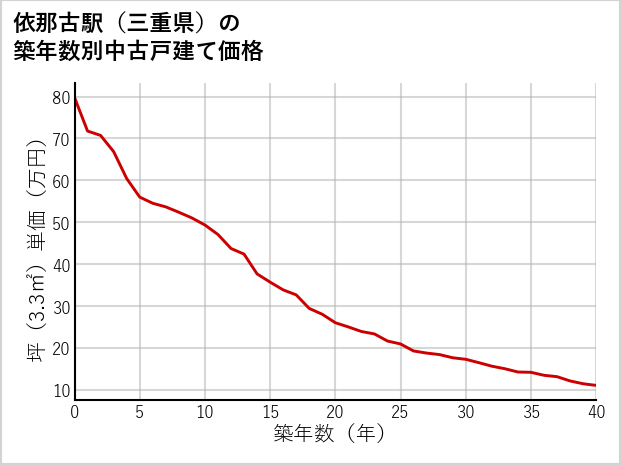 依那古駅（三重県）の築年数別の中古戸建て坪単価