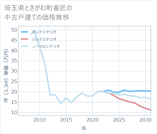 埼玉県ときがわ町番匠の中古戸建て価格推移