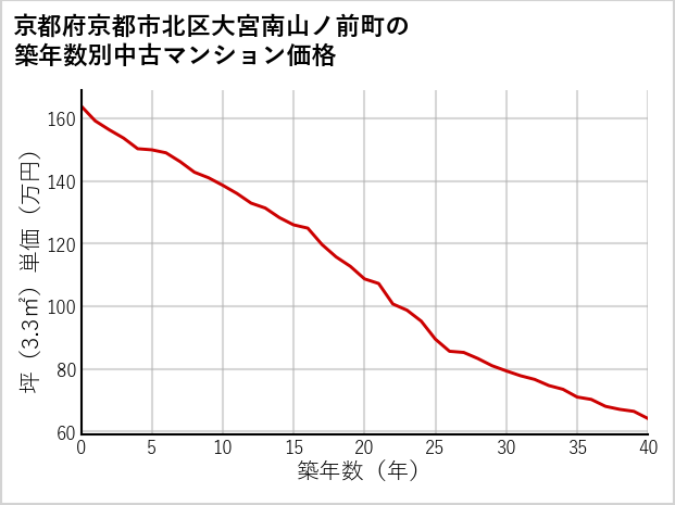 京都府京都市北区大宮南山ノ前町の築年数別の中古マンション坪単価