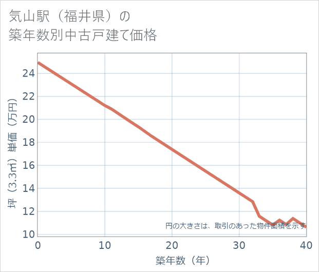 気山駅(福井県)の築年数別の中古戸建て坪単価
