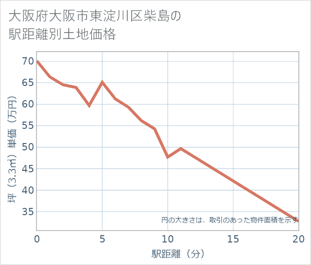 大阪府大阪市東淀川区柴島の徒歩距離別の土地坪単価