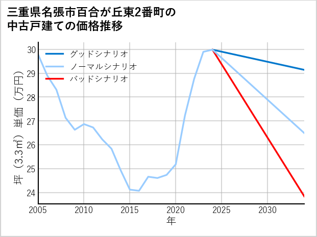 三重県名張市百合が丘東2番町の中古戸建て価格推移