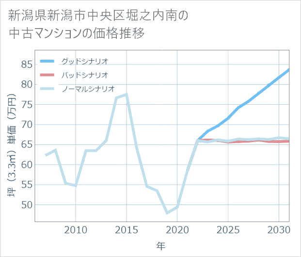 新潟県新潟市中央区堀之内南の中古マンション価格推移