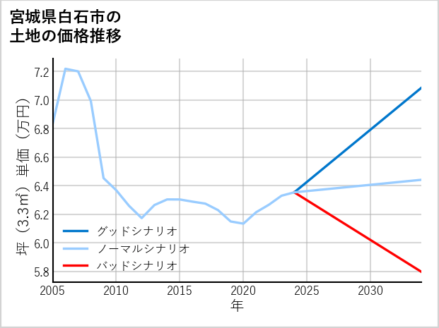 宮城県白石市の土地価格推移
