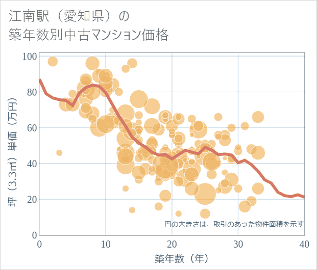 江南駅(愛知県)の築年数別の中古マンション坪単価