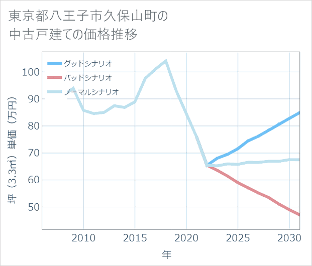 東京都八王子市久保山町の中古戸建て価格推移
