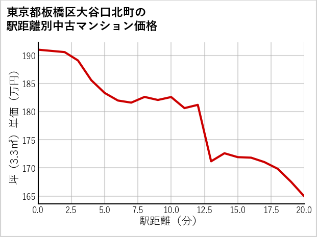 東京都板橋区大谷口北町の徒歩距離別の中古マンション坪単価