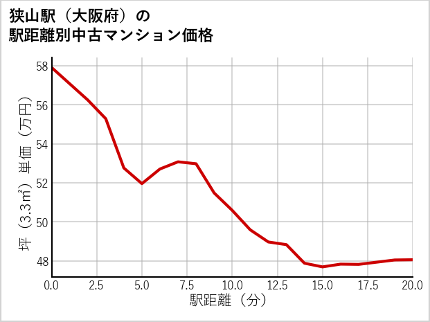 狭山駅（大阪府）の徒歩距離別の中古マンション坪単価