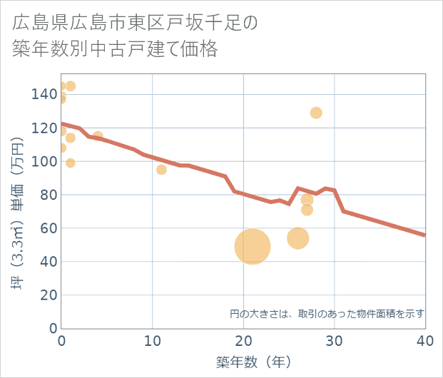 広島県広島市東区戸坂千足の築年数別の中古戸建て坪単価
