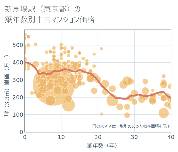 新馬場駅(東京都)の築年数別の中古マンション坪単価
