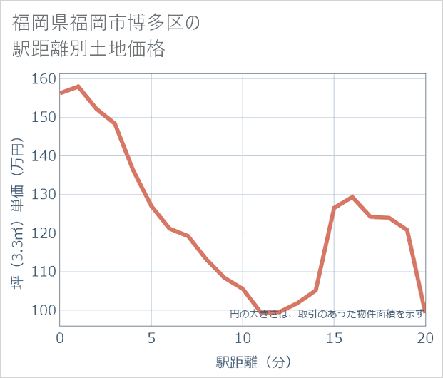 福岡県福岡市博多区の徒歩距離別の土地坪単価