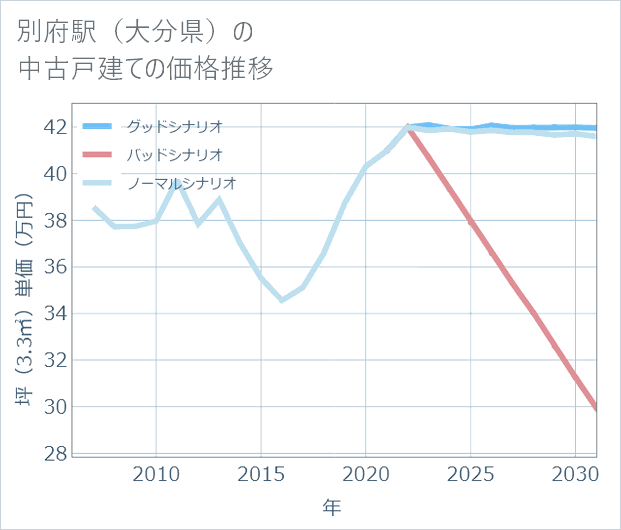別府駅(大分県)の中古戸建て価格推移