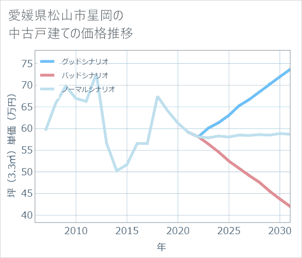 愛媛県松山市星岡の中古戸建て価格推移