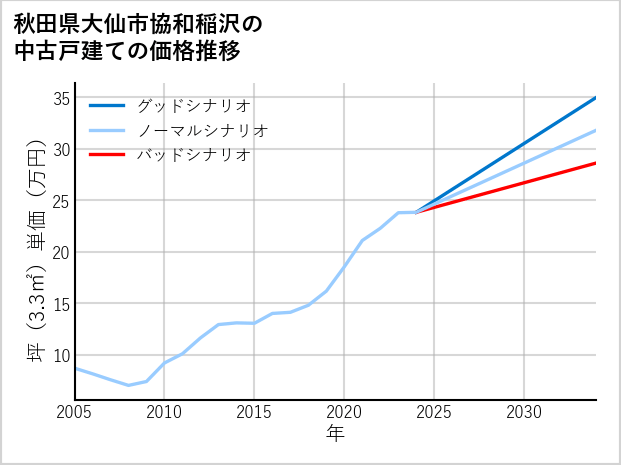 秋田県大仙市協和稲沢の中古戸建て価格推移