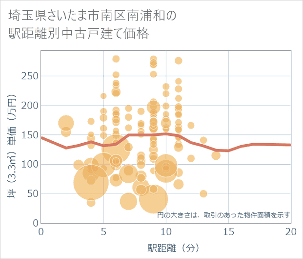埼玉県さいたま市南区南浦和の徒歩距離別の中古戸建て坪単価