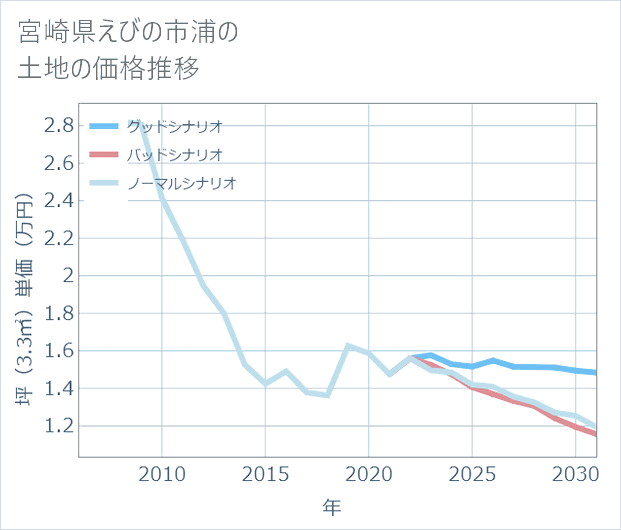 宮崎県えびの市浦の土地価格推移