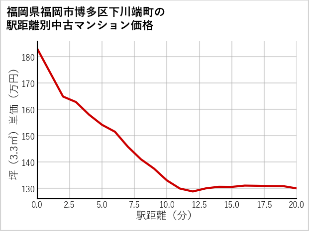 福岡県福岡市博多区下川端町の徒歩距離別の中古マンション坪単価