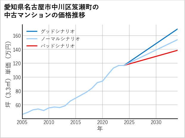 愛知県名古屋市中川区笈瀬町の中古マンション価格推移