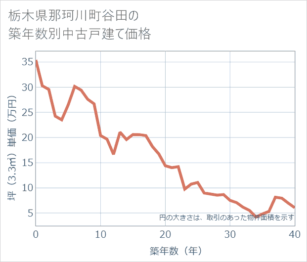 栃木県那珂川町谷田の築年数別の中古戸建て坪単価