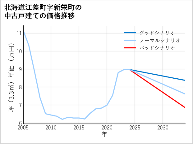 北海道江差町新栄町の中古戸建て価格推移
