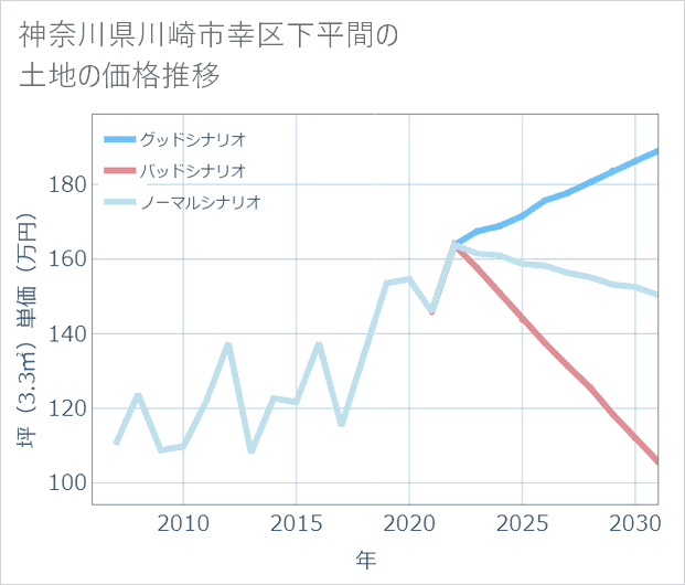 神奈川県川崎市幸区下平間の土地価格推移