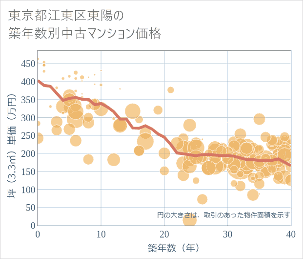 東京都江東区東陽の築年数別の中古マンション坪単価