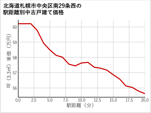 北海道札幌市中央区南29条西の徒歩距離別の中古戸建て坪単価