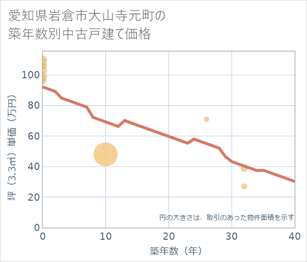 愛知県岩倉市大山寺元町の築年数別の中古戸建て坪単価