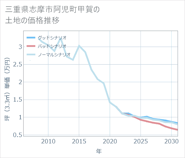 三重県志摩市阿児町甲賀の土地価格推移