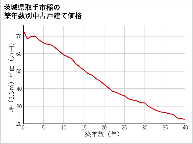 茨城県取手市稲の築年数別の中古戸建て坪単価