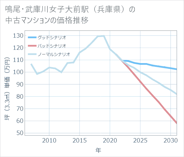 鳴尾・武庫川女子大前駅(兵庫県)の中古マンション価格推移