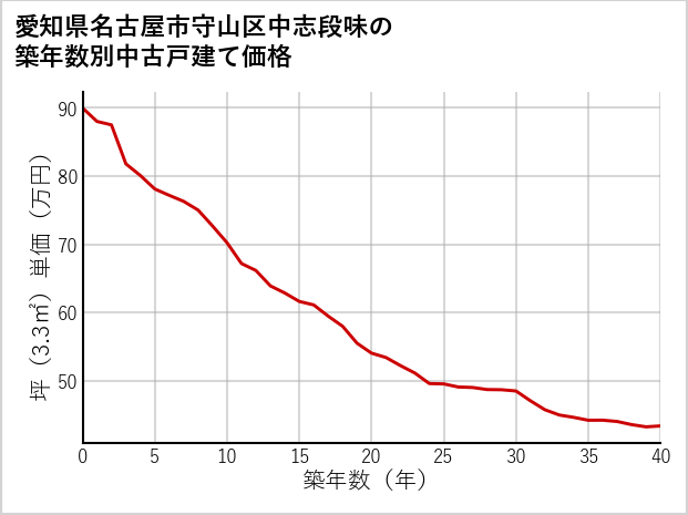 愛知県名古屋市守山区中志段味の築年数別の中古戸建て坪単価