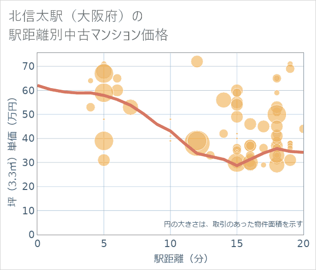 北信太駅(大阪府)の徒歩距離別の中古マンション坪単価