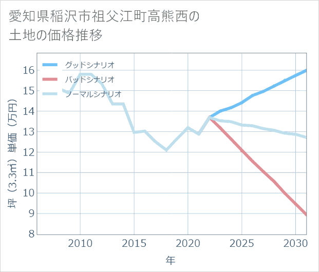 愛知県稲沢市祖父江町高熊西の土地価格推移