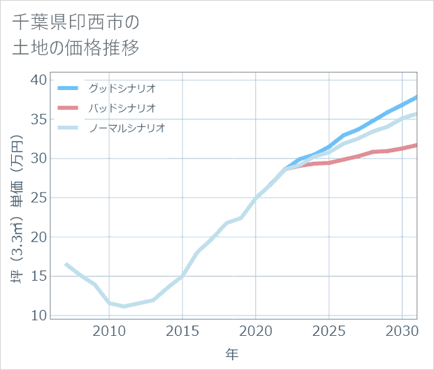 千葉県印西市の土地価格推移