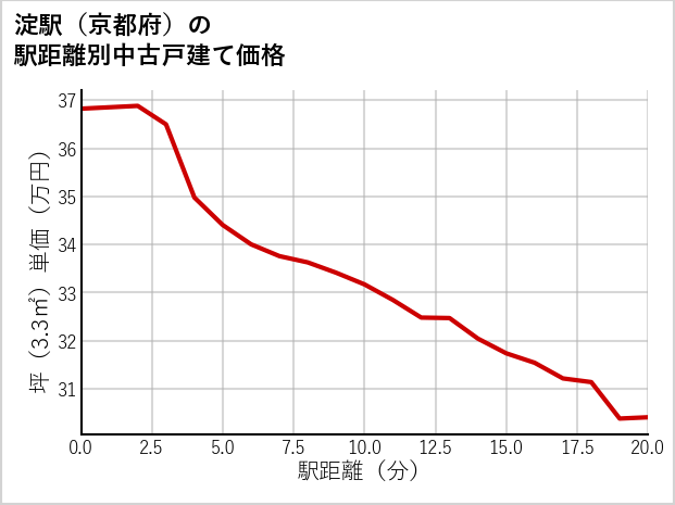 淀駅（京都府）の徒歩距離別の中古戸建て坪単価