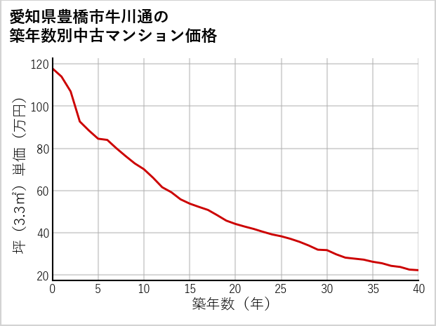 愛知県豊橋市牛川通の築年数別の中古マンション坪単価