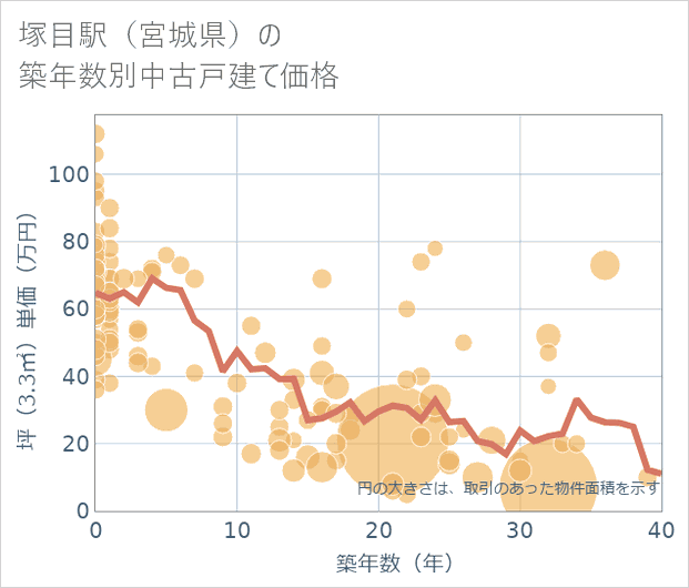塚目駅(宮城県)の築年数別の中古戸建て坪単価