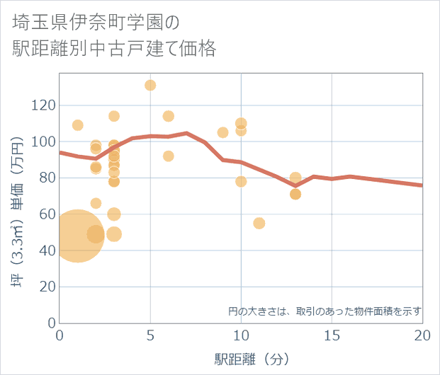 埼玉県伊奈町学園の徒歩距離別の中古戸建て坪単価