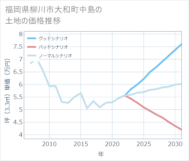 福岡県柳川市大和町中島の土地価格推移