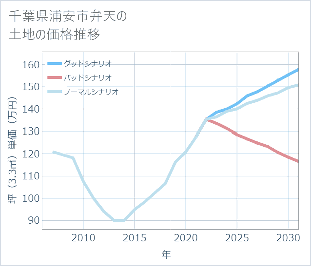 千葉県浦安市弁天の土地価格推移